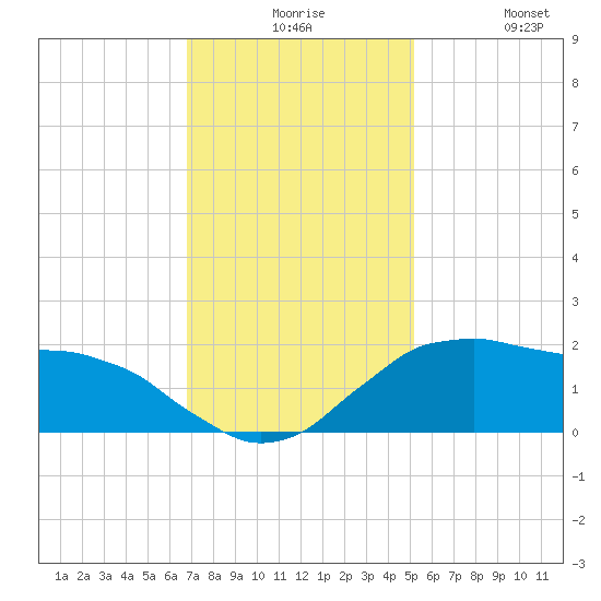 Locks tide chart for Thursday, December 5, 2024