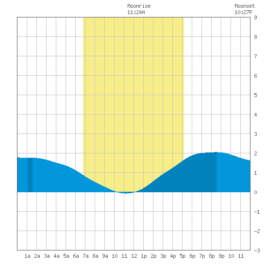Locks tide chart for Friday, December 6, 2024