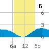 Locks tide chart for Friday, December 6, 2024