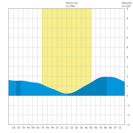 Locks tide chart for Saturday, December 7, 2024