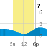Locks tide chart for Saturday, December 7, 2024