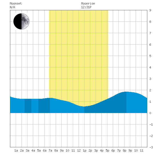 Locks tide chart for Sunday, December 8, 2024