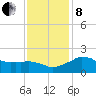 Locks tide chart for Sunday, December 8, 2024