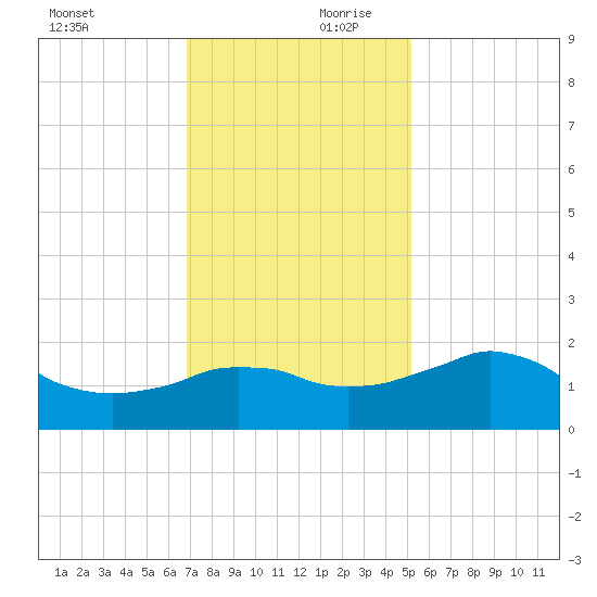 Locks tide chart for Monday, December 9, 2024