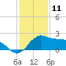 Locks tide chart for Saturday, January 11, 2025