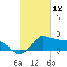 Locks tide chart for Sunday, January 12, 2025