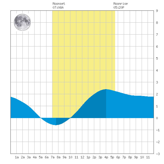 Locks tide chart for Monday, January 13, 2025