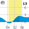 Locks tide chart for Monday, January 13, 2025