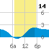 Locks tide chart for Tuesday, January 14, 2025