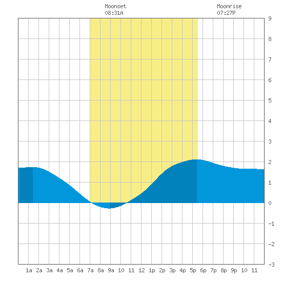 Locks tide chart for Wednesday, January 15, 2025