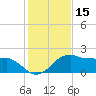 Locks tide chart for Wednesday, January 15, 2025
