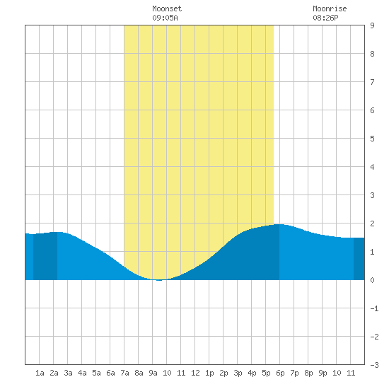 Locks tide chart for Thursday, January 16, 2025