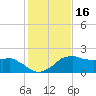 Locks tide chart for Thursday, January 16, 2025