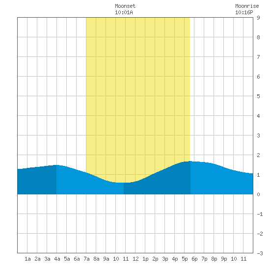Locks tide chart for Saturday, January 18, 2025