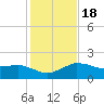 Locks tide chart for Saturday, January 18, 2025