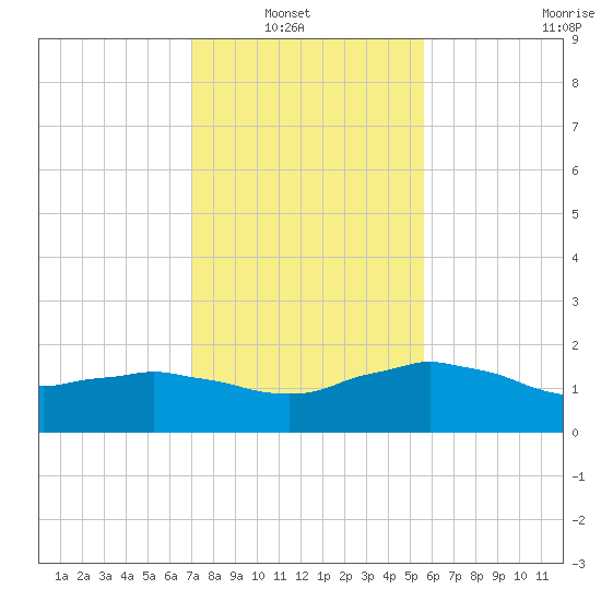 Locks tide chart for Sunday, January 19, 2025