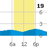 Locks tide chart for Sunday, January 19, 2025