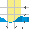 Locks tide chart for Wednesday, January 1, 2025