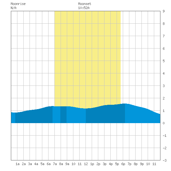 Locks tide chart for Monday, January 20, 2025