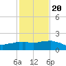 Locks tide chart for Monday, January 20, 2025