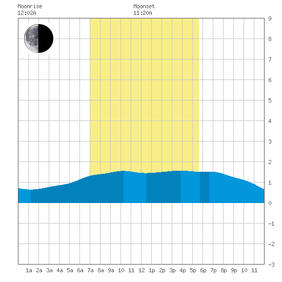 Locks tide chart for Tuesday, January 21, 2025