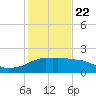 Locks tide chart for Wednesday, January 22, 2025
