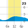 Locks tide chart for Thursday, January 23, 2025
