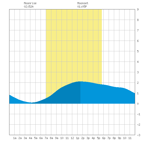 Locks tide chart for Friday, January 24, 2025