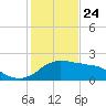 Locks tide chart for Friday, January 24, 2025