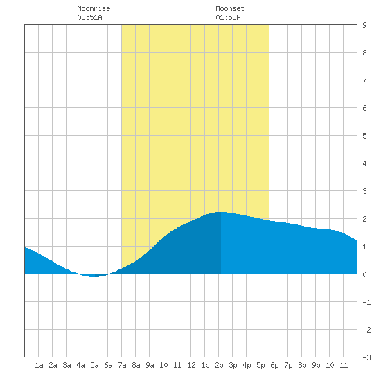 Locks tide chart for Saturday, January 25, 2025