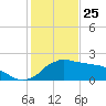 Locks tide chart for Saturday, January 25, 2025