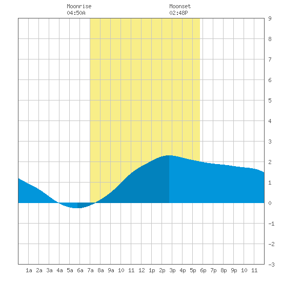 Locks tide chart for Sunday, January 26, 2025