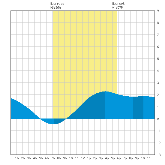 Locks tide chart for Tuesday, January 28, 2025