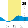 Locks tide chart for Tuesday, January 28, 2025