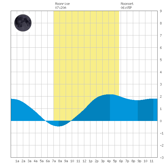 Locks tide chart for Wednesday, January 29, 2025