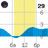 Locks tide chart for Wednesday, January 29, 2025