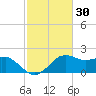 Locks tide chart for Thursday, January 30, 2025
