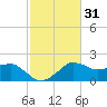 Locks tide chart for Friday, January 31, 2025