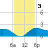 Locks tide chart for Friday, January 3, 2025