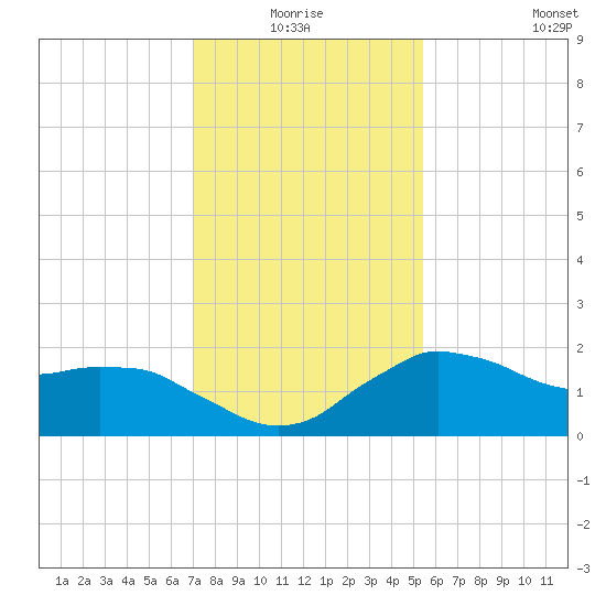 Locks tide chart for Saturday, January 4, 2025