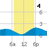 Locks tide chart for Saturday, January 4, 2025