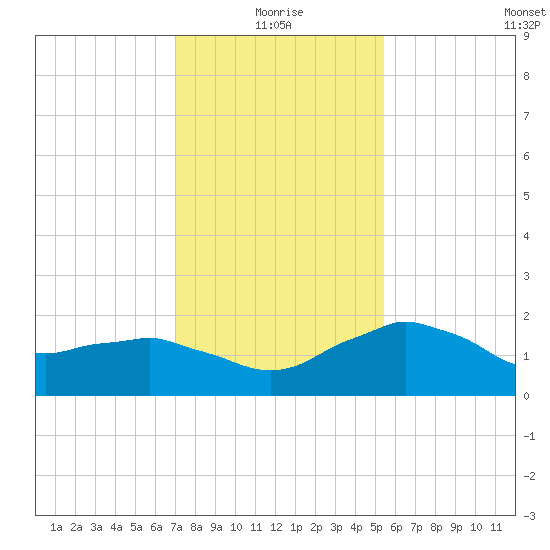 Locks tide chart for Sunday, January 5, 2025