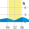 Locks tide chart for Sunday, January 5, 2025