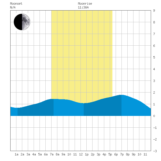 Locks tide chart for Monday, January 6, 2025