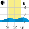 Locks tide chart for Monday, January 6, 2025