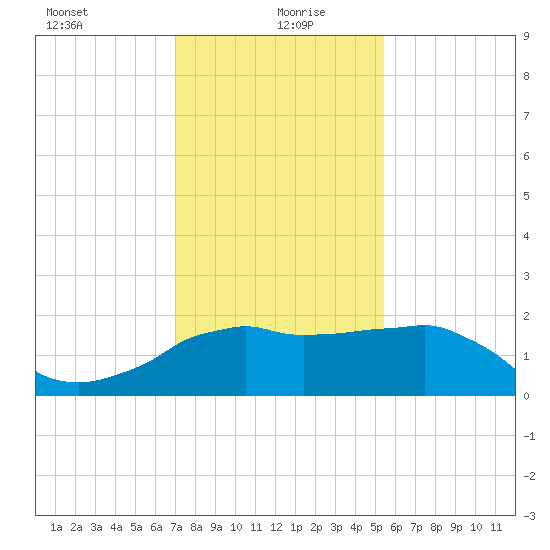 Locks tide chart for Tuesday, January 7, 2025