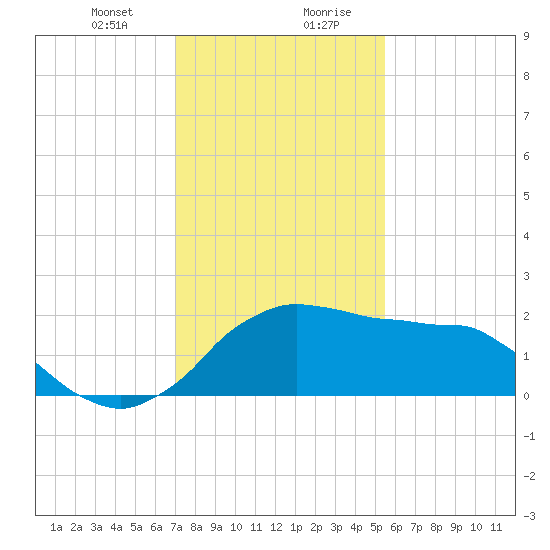 Locks tide chart for Thursday, January 9, 2025