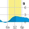 Locks tide chart for Thursday, January 9, 2025