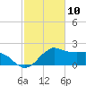 Locks tide chart for Monday, February 10, 2025