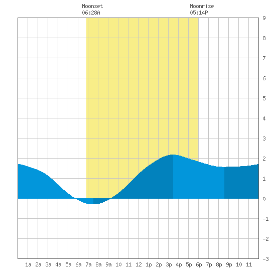 Locks tide chart for Tuesday, February 11, 2025
